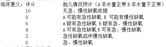 胎儿生物物理评分的指标及临床意义。