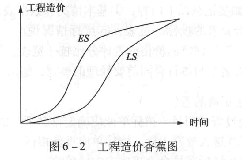 在投资计划值的香蕉图中,最右侧的曲线表示的是所有活动按()。