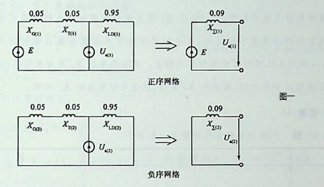 发电机、变压器和负荷阻抗标幺值在图中（Sb = 100MVA)，试计算图示网络中f点发虫两相短路接地时，短路点A相电压和B相电流分别为（）。