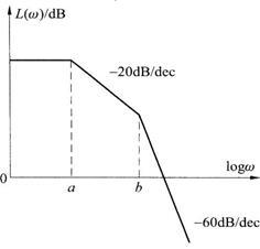图4-3-9为某环节的对数幅值随频率的变化渐近线（图中dec表示10倍频程），在下列频率特性中哪项和图4.3-6相符合？（　　）图4-3-9