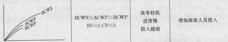 某项目已完工作实际费用（ACWP）、计划工作预算费用（BCWS）和已完工作预算费用（BCWP）三个参数的关系为：BCWS>ACWP>BCWP。这说明该项目（ ）。