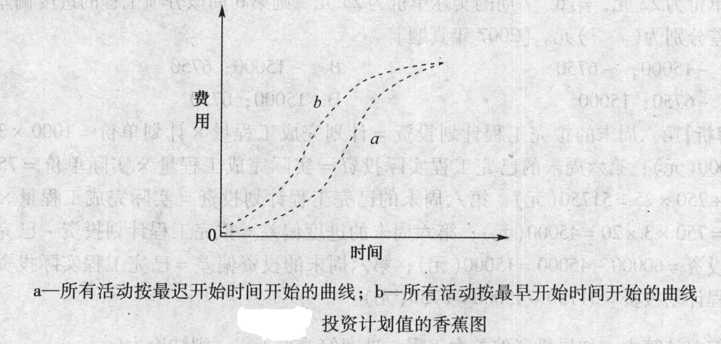 在投资计划值的香蕉图中，最右侧的曲线表示的是所有活动按(    )。