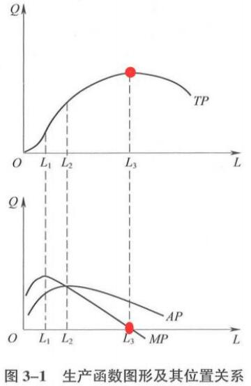 在一种可变要素的条件下，从产量曲线图形上看，如果连续地增加某种生产要素，在总产量达到最大值时，边际产量曲线与（）相交。