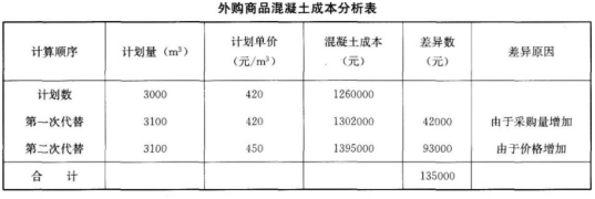某工程计划外购商品混凝土3000m3，计划单价420元／m3，实际采购3100m3，实际单价450元／m3，则由于采购量增加而使外购商品混凝土成本增加（）万元。