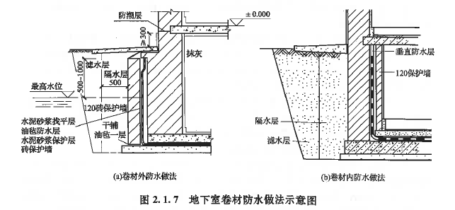 地下室墙体垂直防水卷材外侧，一般做完水泥砂浆保护层后再做（ ）。