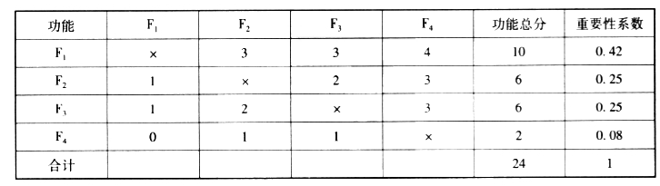某产品有F1，F2，F3，F4四项功能，采用0-4评分法得出F2和F3同样重要，F1相对于F4重要得多，F1相对于F2重要。则功能F2的重要性系数是（ ）。