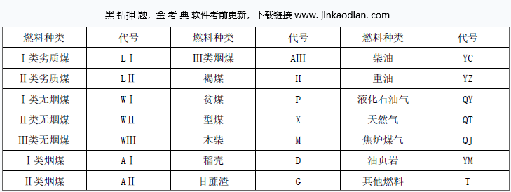（2019年考题）根据《工业钢炉产品型号编制方法》（JB/T1626-2002）中有关燃料品种分类代号的规定,燃料种类代号为YM指的是（）。