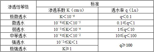 某岩土体的渗透系数K＝0.0003（cm/s），透水率q＝20（Lu），则渗透性等级属于（　　）。