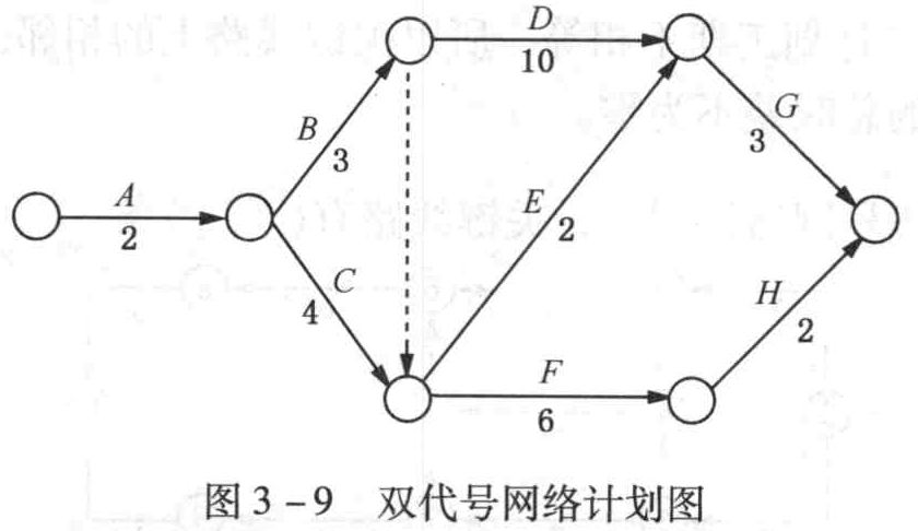 已知一双代号网络计划如图3-9所示,则C工作的自由时差FF为()天。