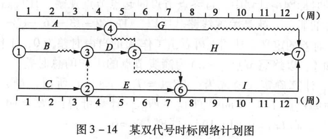 某工程双代号时标网络计划如图3-14所示,其中工作A的总时差和自由时差分别为()周。