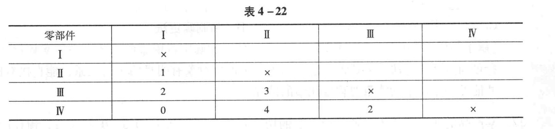 某产品各个零部件功能重要程度采用0-4法评分的结果如表4-22所示。在不调整各功能累计得分的前提下,零部件Ⅲ的功能重要性系数为()。