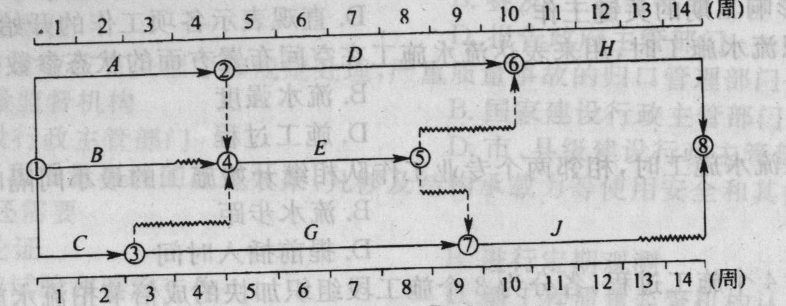 在下图所示双代号时标网络计划中,如果C、E、H三项工作因共用一台施工机械而必须顺序施工,则该施工机械在现场的最小闲置时间为()周。