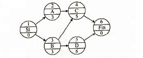 单代号网络计划如下图所示（时间单位：天），工作C的最迟开始时间是（）。