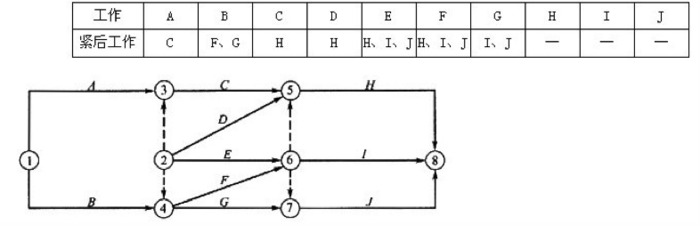 某工程中各项工作间的逻辑关系、相应的双代号网络计划如下图所示，图中错误的有（  ）。
