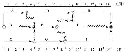 某工程双代号时标网络计划图如下图所示，其中工作E的总时差为（  ）周。