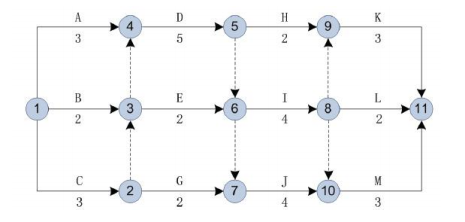(2014年)双代号网络计划如下图所示（时间单位：天），其关键线路有（ ）条。