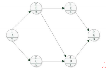 (2013年)某工程的单代号网络计划如下图所示（时间单位：天），该计划的计算工期为（ ）天。