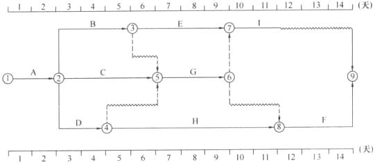某分部工程双代号时标网络计划如下图所示，该计划所提供的正确信息有()。
