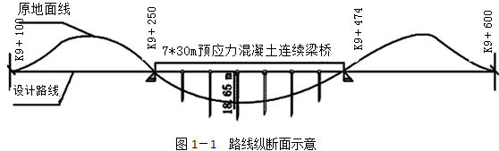 某段高速公路桩号为K0+000～K13+700，交通荷载等级为重交通。K9+362处有一座7×30m预应力混凝土T型梁桥，桥梁造价1000万元（含桥面铺装、交通安全设施等所有工程），K9+100～K9
