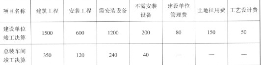 某工业项目及其总装车间的各项费用如下表所示（单位：万元），则总装车间分摊的建设单位管理费为（ ）万元。