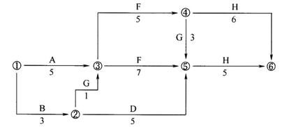 某工程的双代号网络计划如下图所示(单位：天)，该网络计划的关键线路为（  ）。