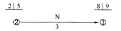 某工程双代号网络计划中，工作N两端节点的最早时间和最迟时间如下图所示，则工作N总时差为（  ）。