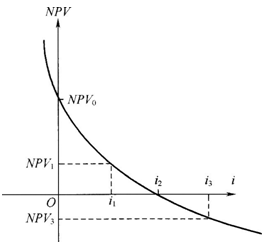 某投资方案的净现值与折现率之间的关系如下图所示。图中表明的正确结论有（  ）。