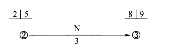 某工程双代号网络计划中，工作N两端节点的最早时间和最迟时间如下图所示，则工作N总时差为（ ）。