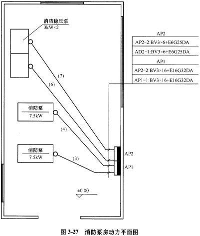 某消防泵房动力安装工程如图3．27所示。 说明： 1．动力配电箱AP1和AP2尺寸均为1700×800×300(高×宽×厚)，落地式安装。 2．配管水平长度见图示括号内数字，单位为rn。 3．AP1、