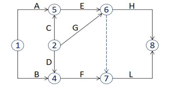 某工程双代号网络图如下图所示，存在的绘图错误是（ ）。