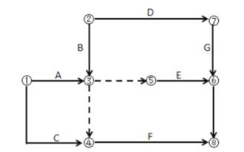 某工作双代号网络计划如下图所示，存在的绘图错误有（ ）。