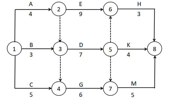 某工程双代号网络计划如图所示，其中关键线路有（ ）条。