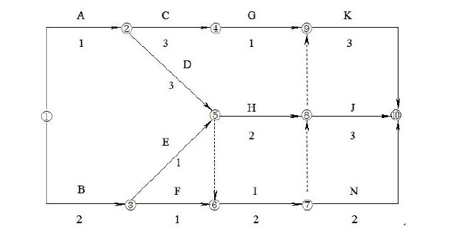 某分部工程双代号网络计划如下图所示，节点中下方数字为该工作的持续时间（单位：天），其关键线路有（ ）条。
