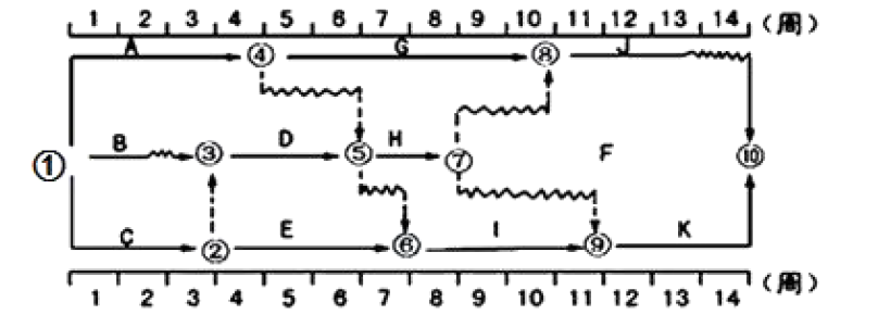 某工程双代号时标网络计划如下图所示，其中工作B 的总时差和自由时差（ ）周。