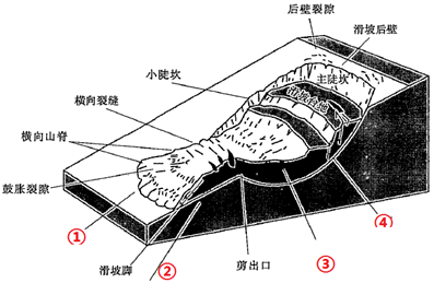 下列滑坡形态中，属于滑床面的是（　）。
