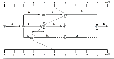 某工程双代号时标网络计划，在第5天末进行检查得到的实际进度前锋线如下图所示，说法错误的是（　）。
