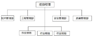 （2015年考题）某施工组织机构如下图所示，该组织结构属于（）组织形式。
