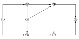 （2017年考题）其工程双代号网络图如下图所示,存在的绘错误是（）。