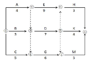 （2016年考题）某工程双代号网络计划如下图所示，其中关键线路有（）条。