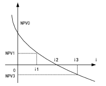 （2015年考题）某投资方案的净现值与折现率之间的关系如下图所示。图中表明的正确结论有（）。