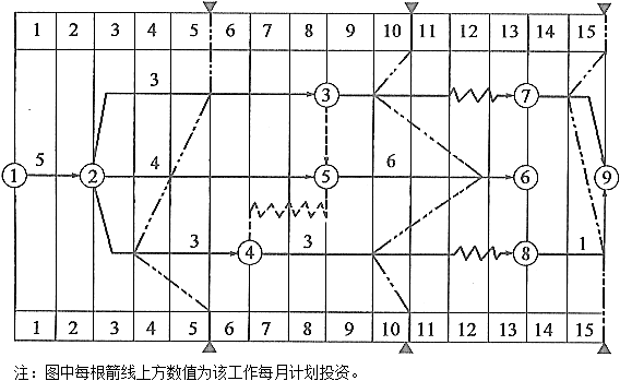 某工程的时标网络计划如图6-1所示。工程进展到第5、第10和第15个月底时，分别检查了工程进度，相应绘制了3条实际进度前锋线，如图6-1中的点画线所示。图6-1　某工程时标网络计划（单位：月）表6-5