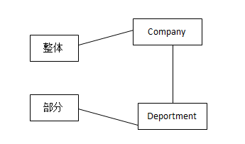 使用UML对系统进行分析设计时，需求描述中的“包含”，“组成”“分为一部分”等词常常意味着存在（ ）关系，下图表示了这种关系。