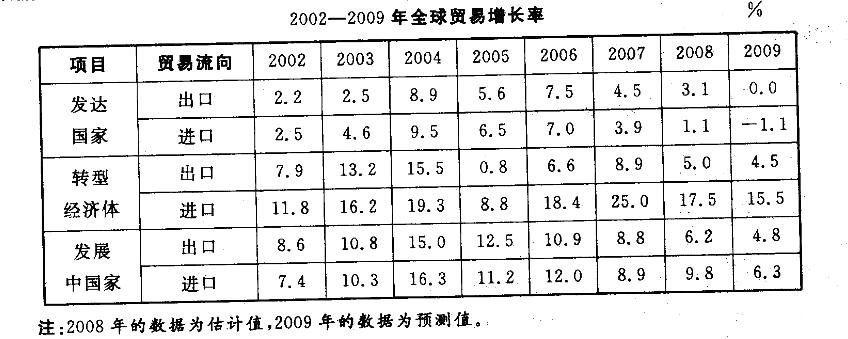 在2009年，发展中国家的进口增长率预计是（ ）。