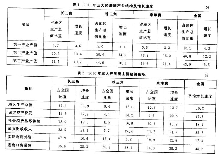 2010年，珠三角地区第二产业产值占国内生产总值的比重为（）。