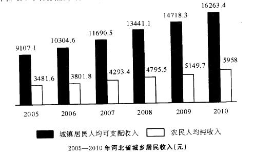 河北省2010年全年城镇居民人均可支配收入达16263. 4元，比上年增长10.5%。农民人均纯收入达5958元，增长15. 7%。城镇居民人均消费支出10318. 3元，增长6. 6%；农民人均生活