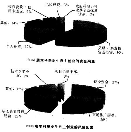 如果2008届本科毕业生中资金来源于个人积蓄的有8228人，则资金来源于政府科研/创业基金或优惠贷款的人数为（）。