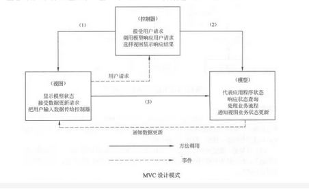 mVC模式强制性地将一一个应用处理流程按照模型、视图、控制的方式进行分离，三者的协作关系如图所示。图中的(1) -(3)分别是(1)、(2)、 (3)。