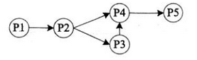 进程P1、P2 、P3、P4 和P5的前趋图如下所示:若用PV操作控制进程P1、P2、P3、P4和P5并发执行的过程，需要设置5个信号量S1、S2、S3、S4和S5，且信号量S1~S5的初值都等于零。