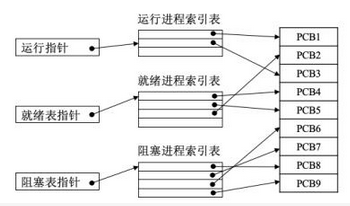 某计算机系统中的进程管理采用三态模型，那么下图所示的PCB（进程控制块）的组织方式采用（请作答此空），图中（  ）。