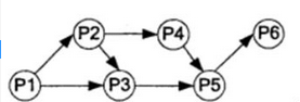 进程 P1.P2.P3.P4.P5 和 P6 的前趋图如下所示：若用 PV 操作控制这 6 个进程的同步与互斥的程序如下，那么程序中的空①和空②处应分别为（请作答此空）；空③和空④处应分别为（请作答此